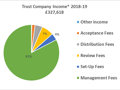 Trust Company Income 2018 to 2019.