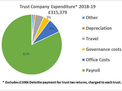 Trust Company Expenditure 2018 to 2019.